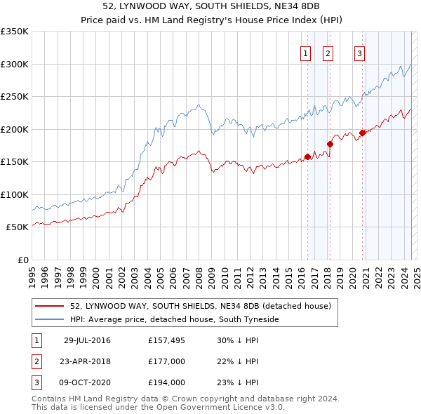 52, LYNWOOD WAY, SOUTH SHIELDS, NE34 8DB: Price paid vs HM Land Registry's House Price Index