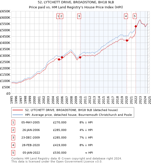 52, LYTCHETT DRIVE, BROADSTONE, BH18 9LB: Price paid vs HM Land Registry's House Price Index