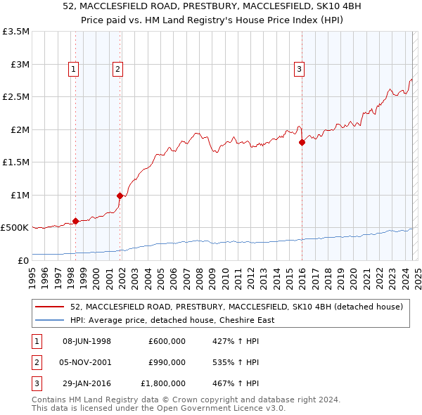 52, MACCLESFIELD ROAD, PRESTBURY, MACCLESFIELD, SK10 4BH: Price paid vs HM Land Registry's House Price Index