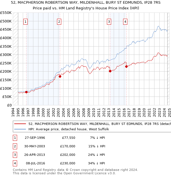 52, MACPHERSON ROBERTSON WAY, MILDENHALL, BURY ST EDMUNDS, IP28 7RS: Price paid vs HM Land Registry's House Price Index