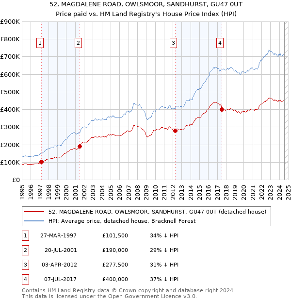 52, MAGDALENE ROAD, OWLSMOOR, SANDHURST, GU47 0UT: Price paid vs HM Land Registry's House Price Index