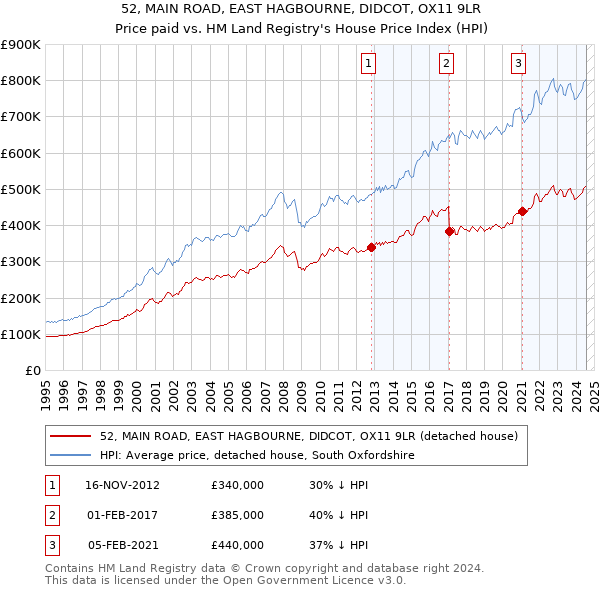 52, MAIN ROAD, EAST HAGBOURNE, DIDCOT, OX11 9LR: Price paid vs HM Land Registry's House Price Index