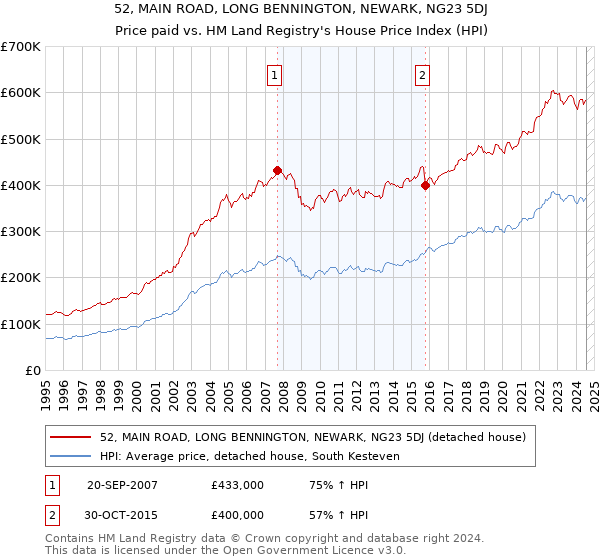 52, MAIN ROAD, LONG BENNINGTON, NEWARK, NG23 5DJ: Price paid vs HM Land Registry's House Price Index