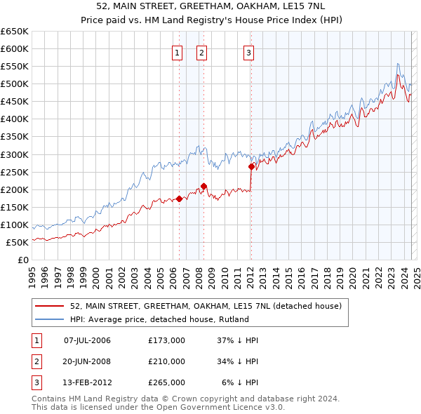 52, MAIN STREET, GREETHAM, OAKHAM, LE15 7NL: Price paid vs HM Land Registry's House Price Index