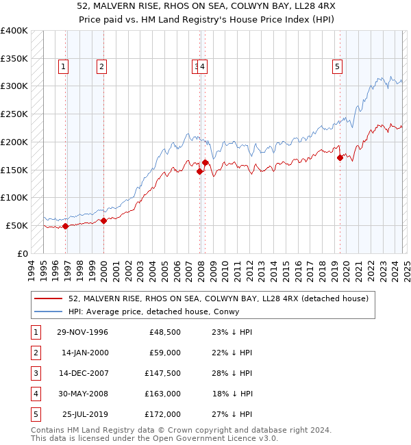 52, MALVERN RISE, RHOS ON SEA, COLWYN BAY, LL28 4RX: Price paid vs HM Land Registry's House Price Index