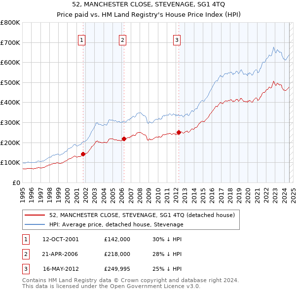 52, MANCHESTER CLOSE, STEVENAGE, SG1 4TQ: Price paid vs HM Land Registry's House Price Index