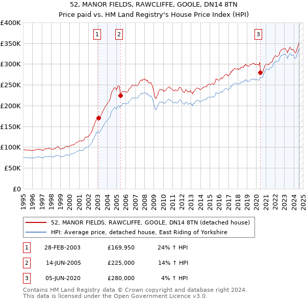 52, MANOR FIELDS, RAWCLIFFE, GOOLE, DN14 8TN: Price paid vs HM Land Registry's House Price Index