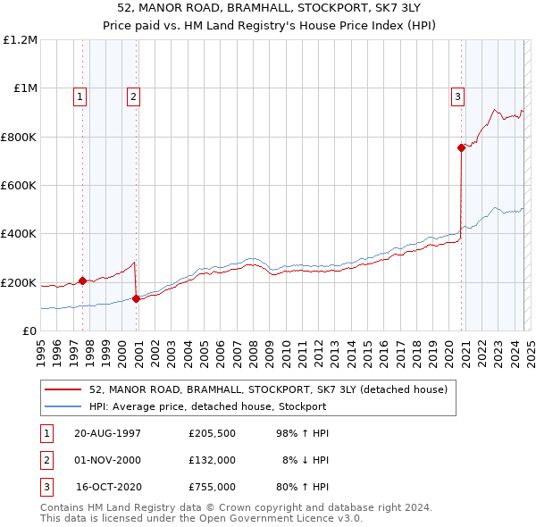 52, MANOR ROAD, BRAMHALL, STOCKPORT, SK7 3LY: Price paid vs HM Land Registry's House Price Index