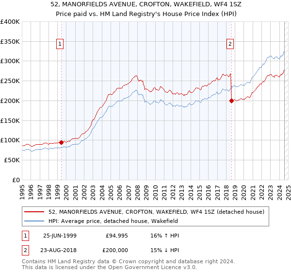 52, MANORFIELDS AVENUE, CROFTON, WAKEFIELD, WF4 1SZ: Price paid vs HM Land Registry's House Price Index