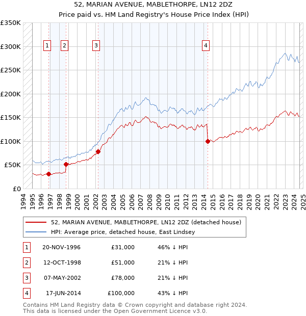 52, MARIAN AVENUE, MABLETHORPE, LN12 2DZ: Price paid vs HM Land Registry's House Price Index