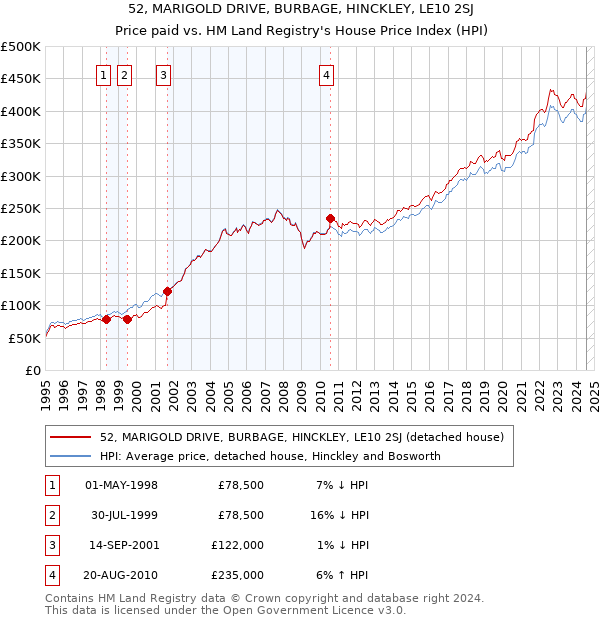 52, MARIGOLD DRIVE, BURBAGE, HINCKLEY, LE10 2SJ: Price paid vs HM Land Registry's House Price Index