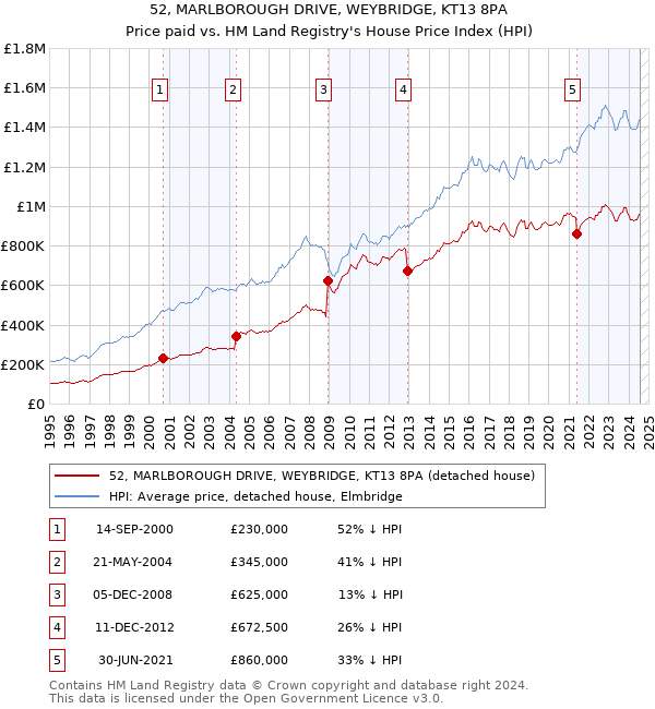 52, MARLBOROUGH DRIVE, WEYBRIDGE, KT13 8PA: Price paid vs HM Land Registry's House Price Index