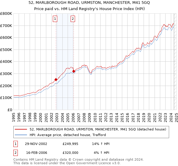 52, MARLBOROUGH ROAD, URMSTON, MANCHESTER, M41 5GQ: Price paid vs HM Land Registry's House Price Index