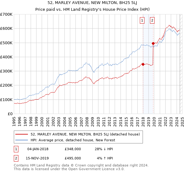 52, MARLEY AVENUE, NEW MILTON, BH25 5LJ: Price paid vs HM Land Registry's House Price Index