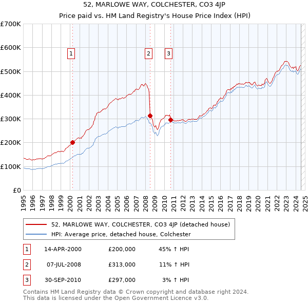 52, MARLOWE WAY, COLCHESTER, CO3 4JP: Price paid vs HM Land Registry's House Price Index