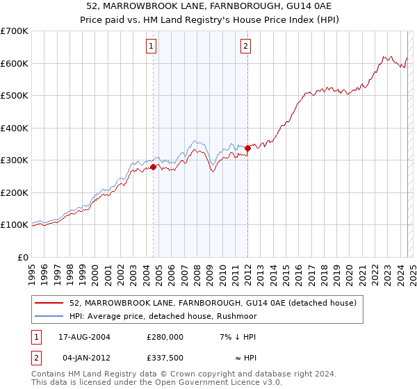 52, MARROWBROOK LANE, FARNBOROUGH, GU14 0AE: Price paid vs HM Land Registry's House Price Index