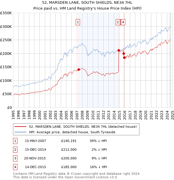 52, MARSDEN LANE, SOUTH SHIELDS, NE34 7HL: Price paid vs HM Land Registry's House Price Index