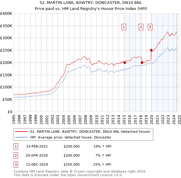 52, MARTIN LANE, BAWTRY, DONCASTER, DN10 6NL: Price paid vs HM Land Registry's House Price Index