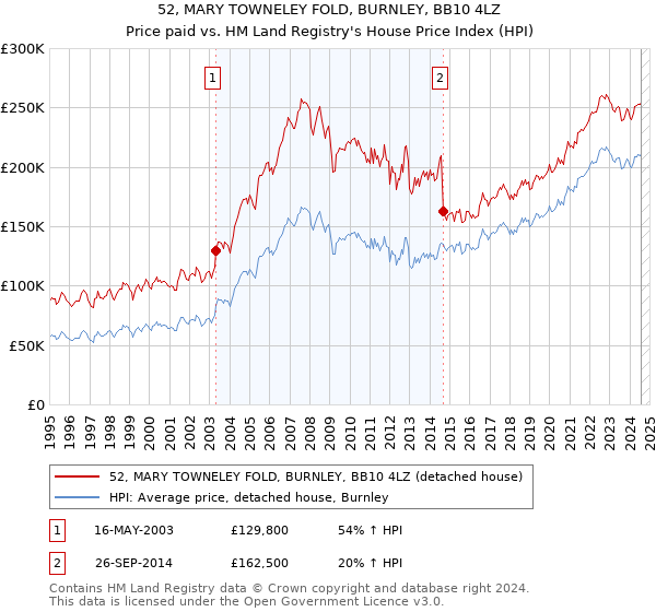 52, MARY TOWNELEY FOLD, BURNLEY, BB10 4LZ: Price paid vs HM Land Registry's House Price Index