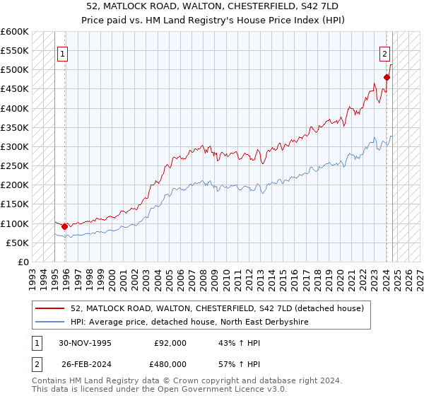 52, MATLOCK ROAD, WALTON, CHESTERFIELD, S42 7LD: Price paid vs HM Land Registry's House Price Index