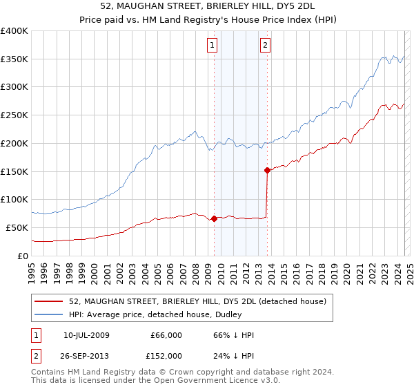 52, MAUGHAN STREET, BRIERLEY HILL, DY5 2DL: Price paid vs HM Land Registry's House Price Index