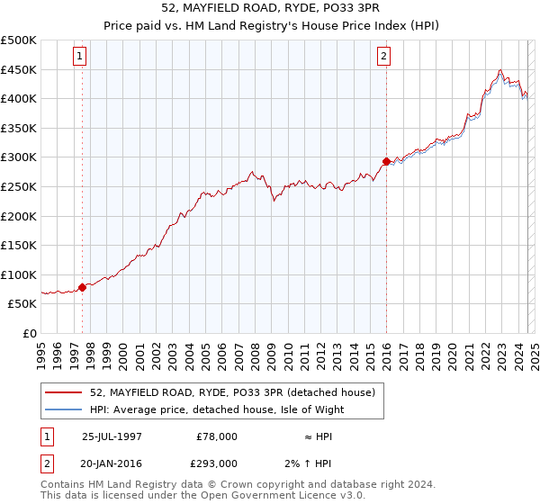 52, MAYFIELD ROAD, RYDE, PO33 3PR: Price paid vs HM Land Registry's House Price Index