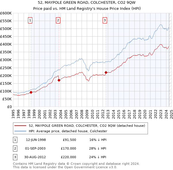 52, MAYPOLE GREEN ROAD, COLCHESTER, CO2 9QW: Price paid vs HM Land Registry's House Price Index