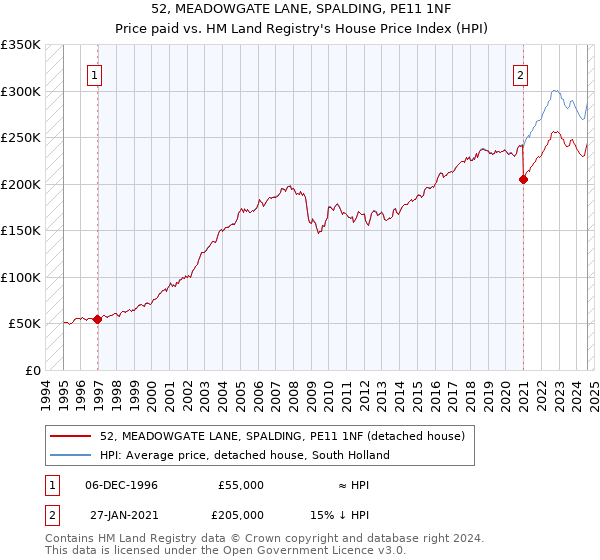 52, MEADOWGATE LANE, SPALDING, PE11 1NF: Price paid vs HM Land Registry's House Price Index