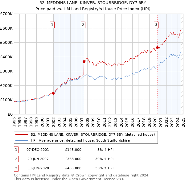 52, MEDDINS LANE, KINVER, STOURBRIDGE, DY7 6BY: Price paid vs HM Land Registry's House Price Index