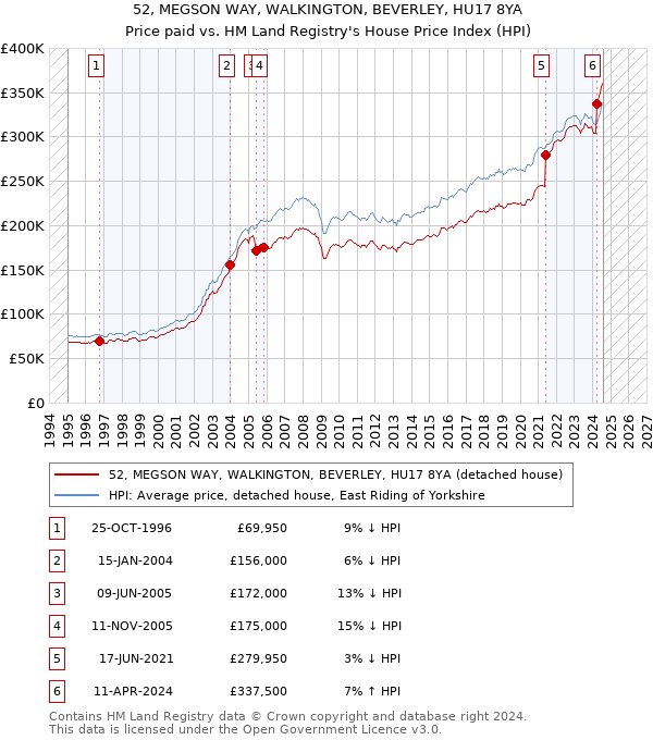 52, MEGSON WAY, WALKINGTON, BEVERLEY, HU17 8YA: Price paid vs HM Land Registry's House Price Index