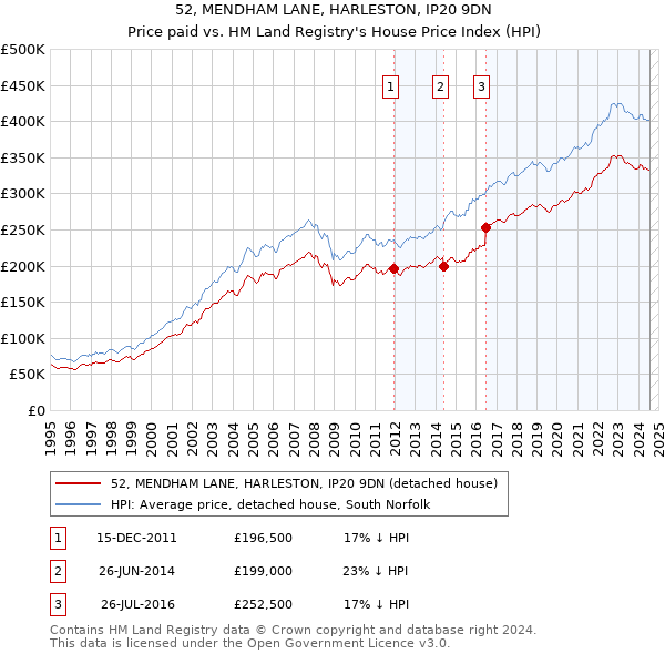 52, MENDHAM LANE, HARLESTON, IP20 9DN: Price paid vs HM Land Registry's House Price Index