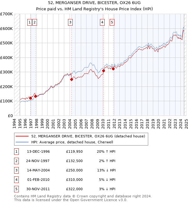 52, MERGANSER DRIVE, BICESTER, OX26 6UG: Price paid vs HM Land Registry's House Price Index