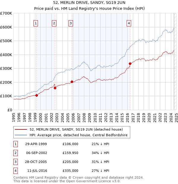 52, MERLIN DRIVE, SANDY, SG19 2UN: Price paid vs HM Land Registry's House Price Index