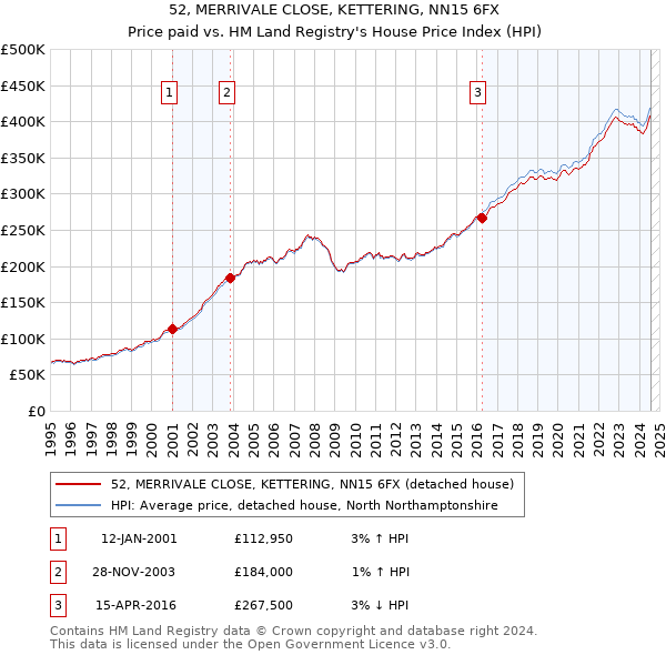 52, MERRIVALE CLOSE, KETTERING, NN15 6FX: Price paid vs HM Land Registry's House Price Index