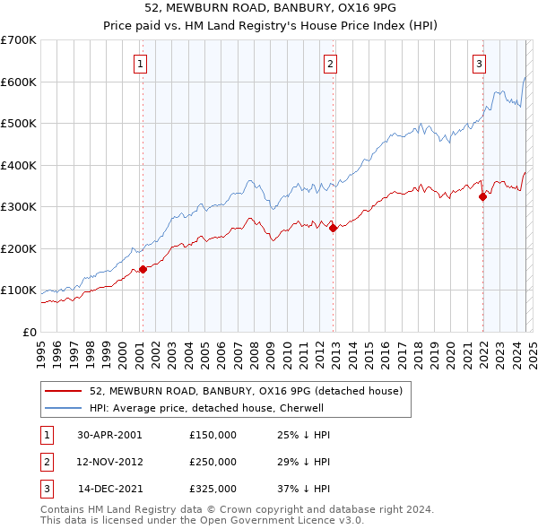 52, MEWBURN ROAD, BANBURY, OX16 9PG: Price paid vs HM Land Registry's House Price Index