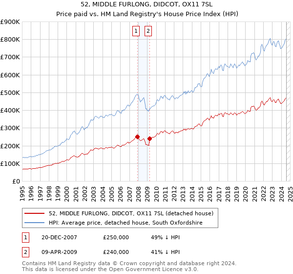 52, MIDDLE FURLONG, DIDCOT, OX11 7SL: Price paid vs HM Land Registry's House Price Index