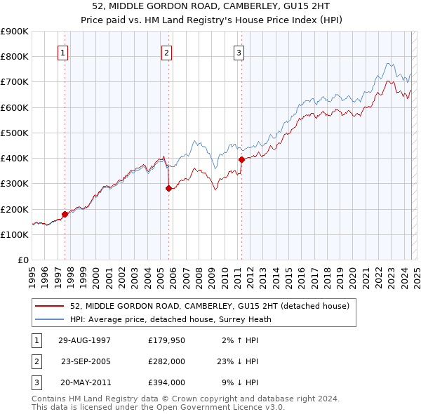 52, MIDDLE GORDON ROAD, CAMBERLEY, GU15 2HT: Price paid vs HM Land Registry's House Price Index