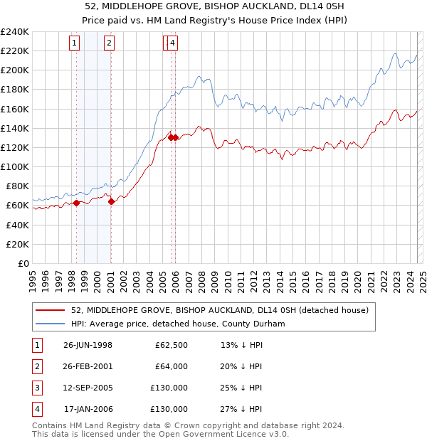 52, MIDDLEHOPE GROVE, BISHOP AUCKLAND, DL14 0SH: Price paid vs HM Land Registry's House Price Index