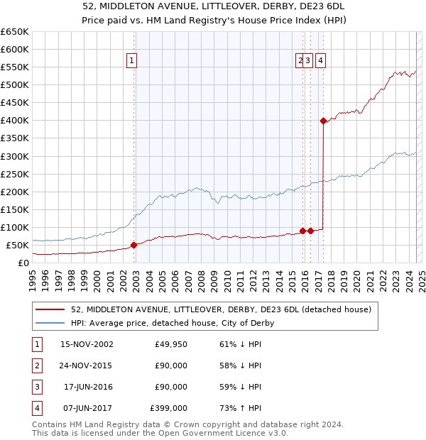 52, MIDDLETON AVENUE, LITTLEOVER, DERBY, DE23 6DL: Price paid vs HM Land Registry's House Price Index