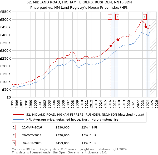 52, MIDLAND ROAD, HIGHAM FERRERS, RUSHDEN, NN10 8DN: Price paid vs HM Land Registry's House Price Index