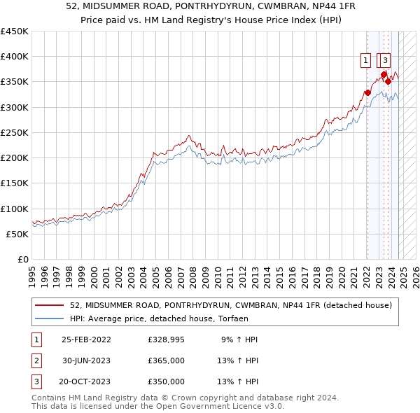 52, MIDSUMMER ROAD, PONTRHYDYRUN, CWMBRAN, NP44 1FR: Price paid vs HM Land Registry's House Price Index