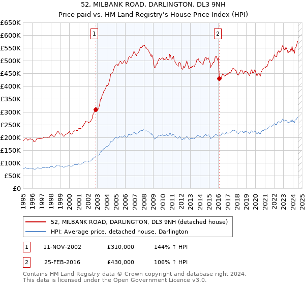 52, MILBANK ROAD, DARLINGTON, DL3 9NH: Price paid vs HM Land Registry's House Price Index