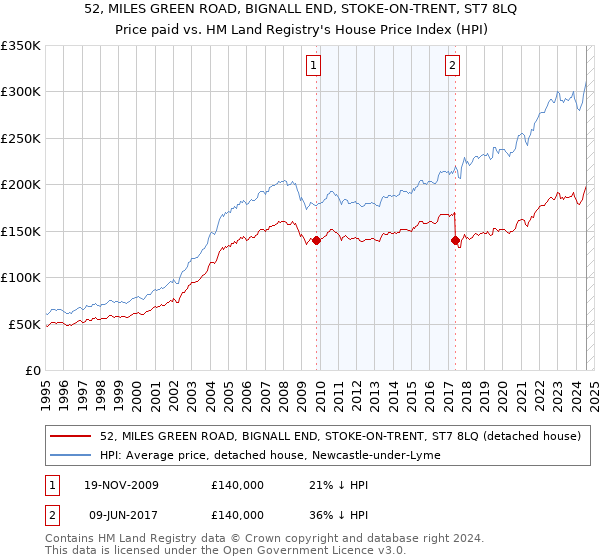 52, MILES GREEN ROAD, BIGNALL END, STOKE-ON-TRENT, ST7 8LQ: Price paid vs HM Land Registry's House Price Index