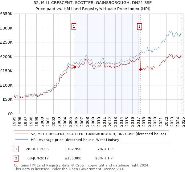 52, MILL CRESCENT, SCOTTER, GAINSBOROUGH, DN21 3SE: Price paid vs HM Land Registry's House Price Index