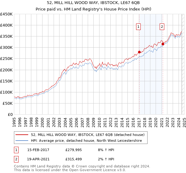 52, MILL HILL WOOD WAY, IBSTOCK, LE67 6QB: Price paid vs HM Land Registry's House Price Index