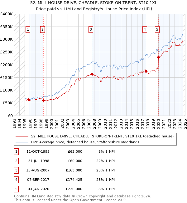 52, MILL HOUSE DRIVE, CHEADLE, STOKE-ON-TRENT, ST10 1XL: Price paid vs HM Land Registry's House Price Index