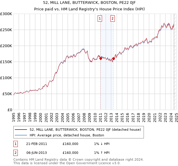 52, MILL LANE, BUTTERWICK, BOSTON, PE22 0JF: Price paid vs HM Land Registry's House Price Index