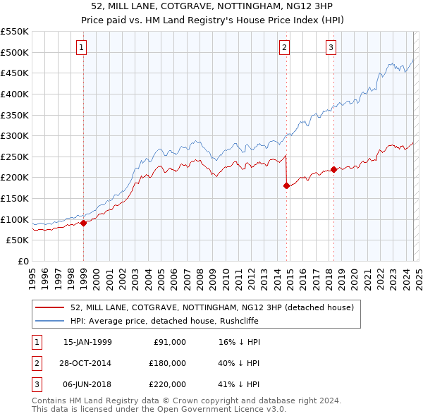 52, MILL LANE, COTGRAVE, NOTTINGHAM, NG12 3HP: Price paid vs HM Land Registry's House Price Index