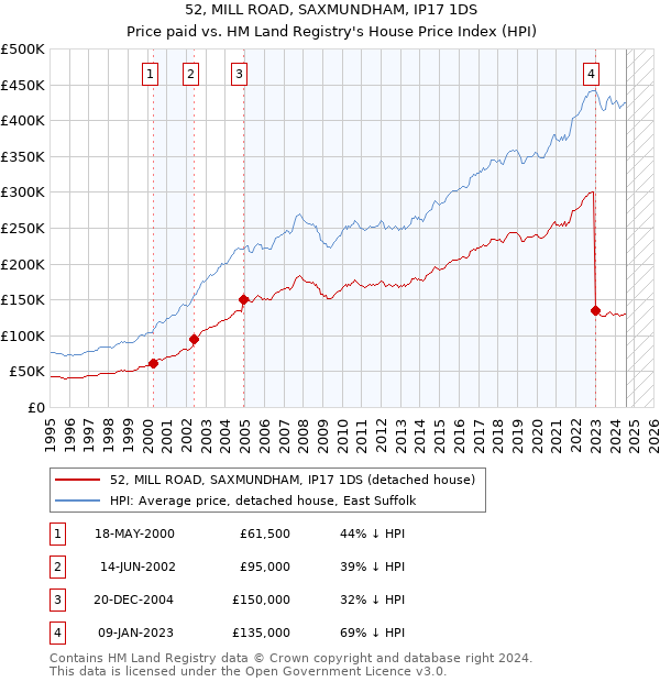 52, MILL ROAD, SAXMUNDHAM, IP17 1DS: Price paid vs HM Land Registry's House Price Index