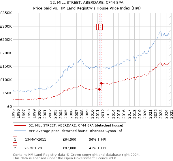 52, MILL STREET, ABERDARE, CF44 8PA: Price paid vs HM Land Registry's House Price Index